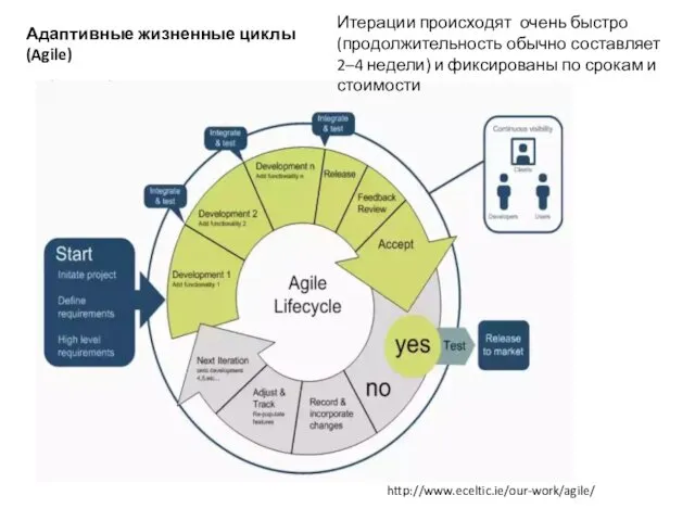 Адаптивные жизненные циклы (Agile) http://www.eceltic.ie/our-work/agile/ Итерации происходят очень быстро (продолжительность обычно