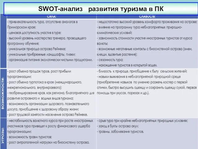 SWOT-анализ развития туризма в ПК