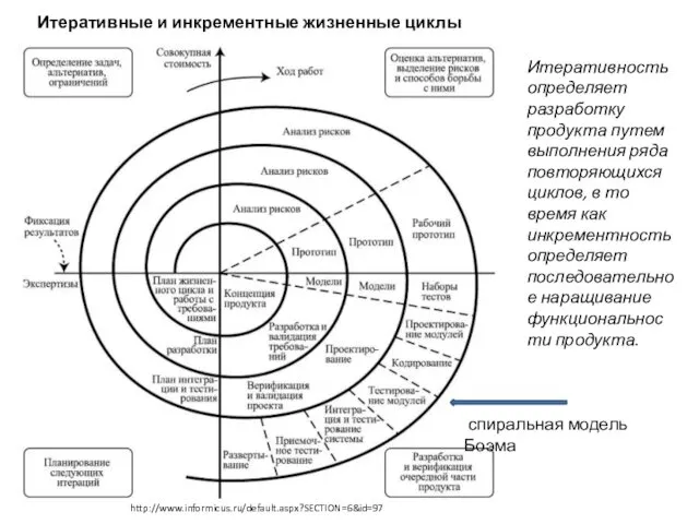 Итеративность определяет разработку продукта путем выполнения ряда повторяющихся циклов, в то