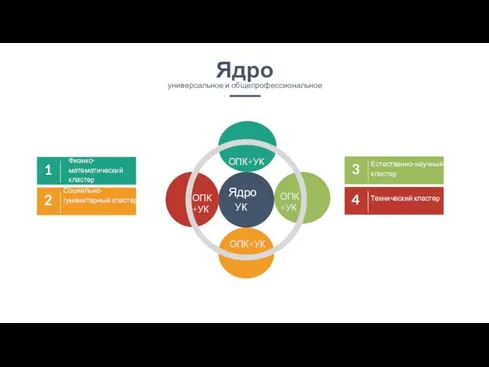4 Технический кластер 2 Социально-гуманитарный кластер 3 Естественно-научный кластер 1 Физико-математический
