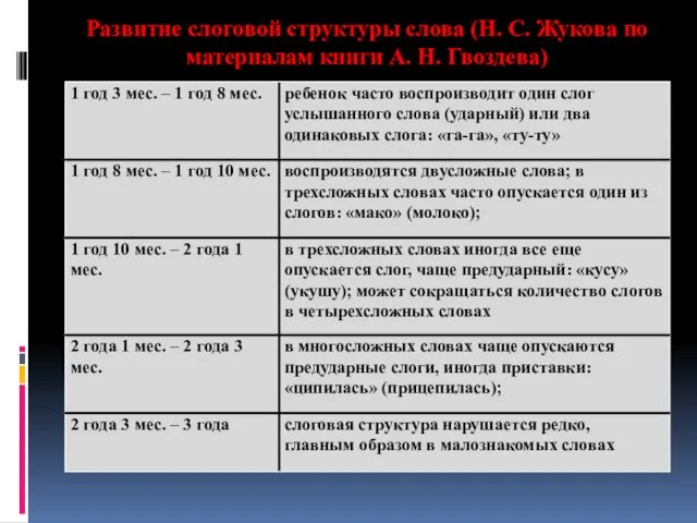 Развитие слоговой структуры слова (Н. С. Жукова по материалам книги А. Н. Гвоздева)