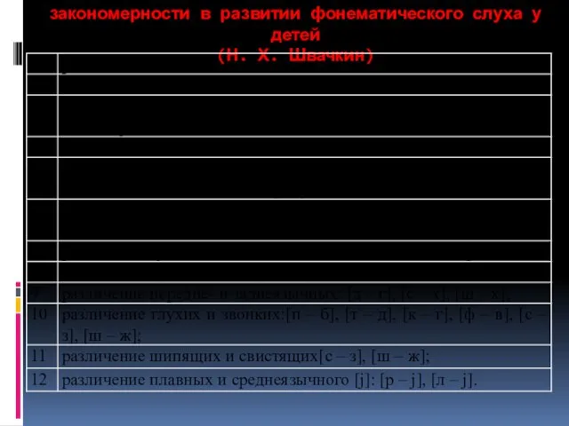 закономерности в развитии фонематического слуха у детей (Н. Х. Швачкин)