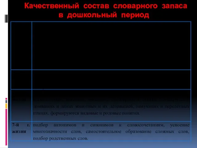 Качественный состав словарного запаса в дошкольный период