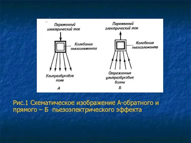 Рис.1 Схематическое изображение А-обратного и прямого – Б пьезоэлектрического эффекта