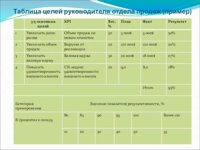 Таблица целей руководителя отдела продаж (пример)