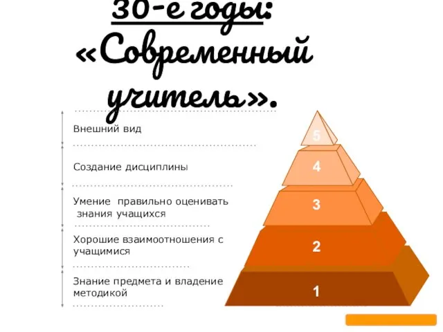 30-е годы: «Современный учитель». Внешний вид Хорошие взаимоотношения с учащимися Умение