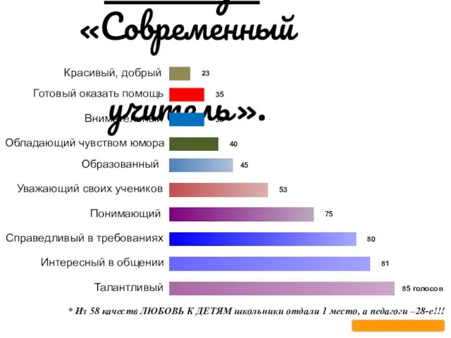 90-е годы: «Современный учитель». Интересный в общении Справедливый в требованиях Готовый