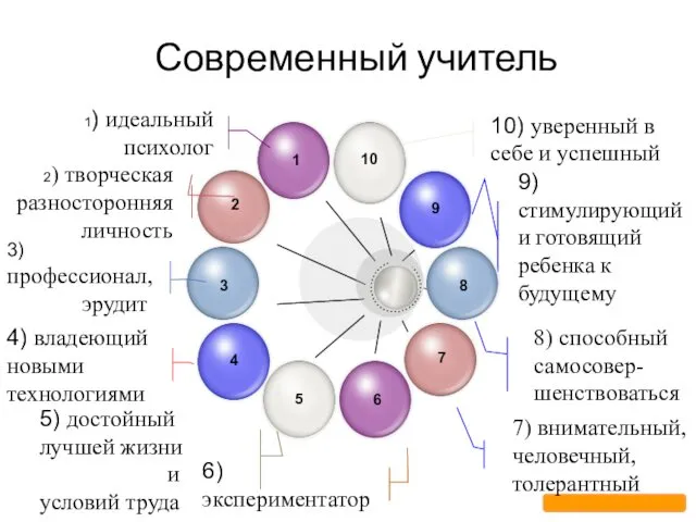 Современный учитель 9) стимулирующий и готовящий ребенка к будущему 10) уверенный