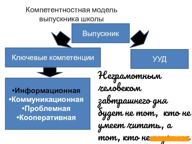 Компетентностная модель выпускника школы Выпускник УУД Ключевые компетенции Информационная Коммуникационная Проблемная