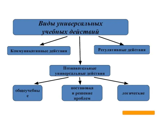 Виды универсальных учебных действий Познавательные универсальные действия Коммуникативные действия Регулятивные действия