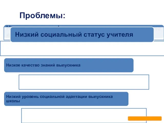 Недостаточно сформированные педагогические компетенции Низкое качество знаний выпускника Низкий уровень социальной адаптации выпускника школы Проблемы: