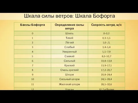 Шкала силы ветров: Шкала Бофорта