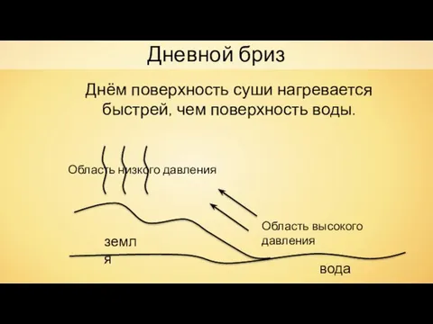 земля вода Днём поверхность суши нагревается быстрей, чем поверхность воды. Область