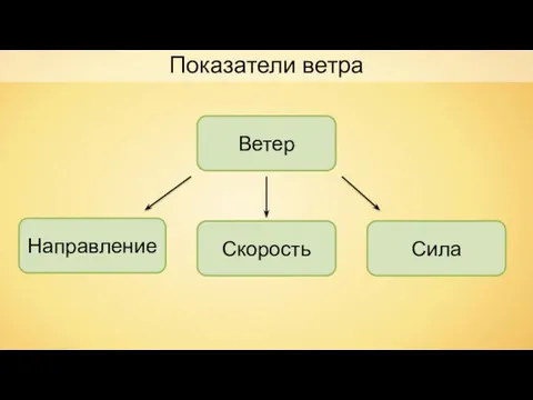 Ветер Сила Скорость Направление Показатели ветра