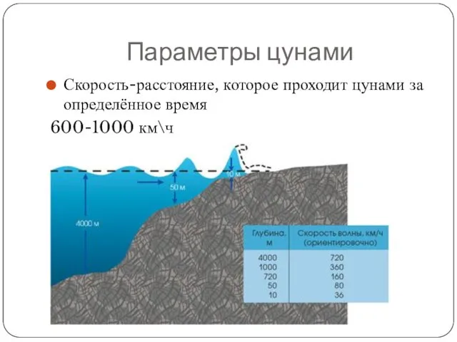 Параметры цунами Скорость-расстояние, которое проходит цунами за определённое время 600-1000 км\ч