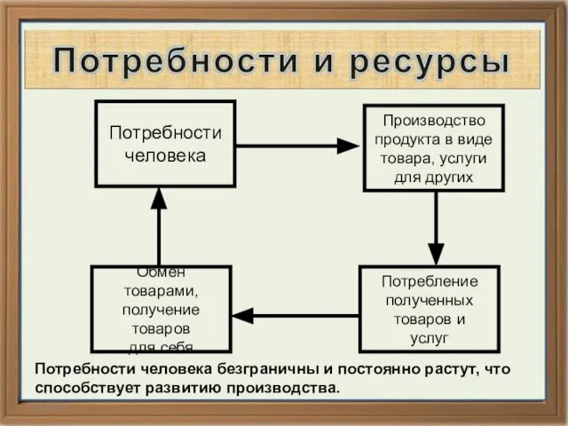 14.02.14 Потребности человека Производство продукта в виде товара, услуги для других