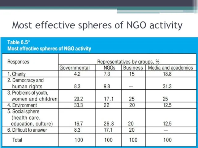 Most effective spheres of NGO activity