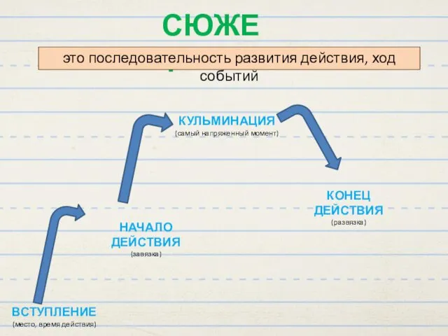 СЮЖЕТ ВСТУПЛЕНИЕ (место, время действия) НАЧАЛО ДЕЙСТВИЯ (завязка) КУЛЬМИНАЦИЯ (самый напряженный