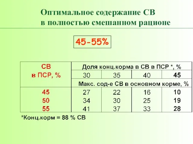 45-55% Оптимальное содержание СВ в полностью смешанном рационе