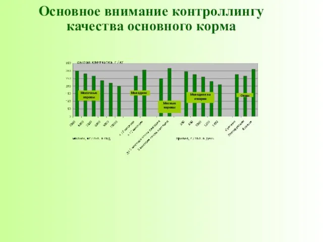 Основное внимание контроллингу качества основного корма