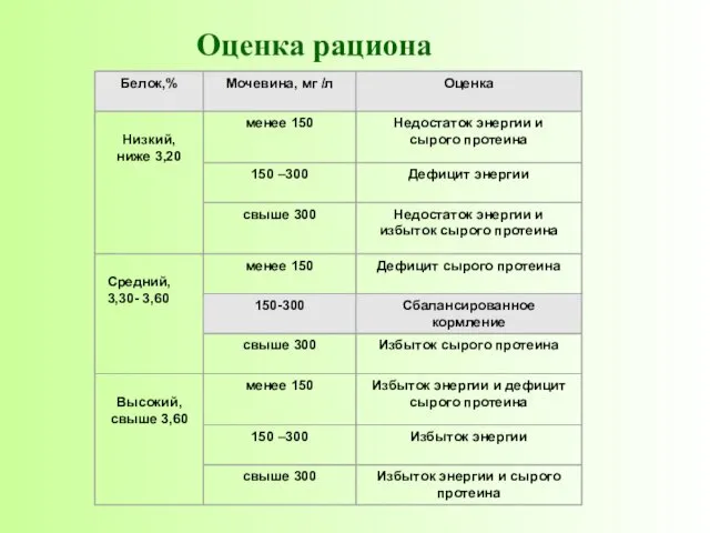 Оценка содержания белка и мочевины в молоке Оценка рациона