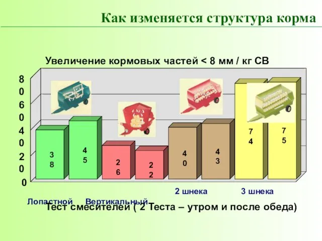 Как изменяется структура корма 38 45 26 22 40 43 74