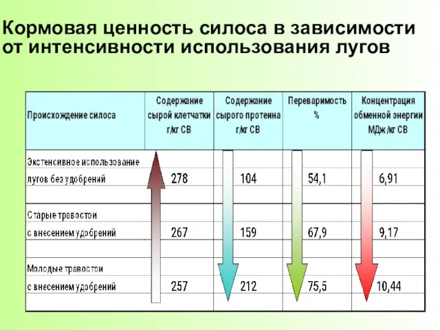 Кормовая ценность силоса в зависимости от интенсивности использования лугов