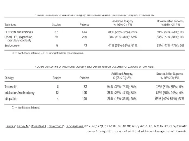 Lewis S1, Earley M1, Rosenfeld R1, Silverman J1. Laryngoscope.2017 Jan;127(1):191-198. doi: