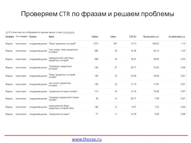 www.theeye.ru Проверяем CTR по фразам и решаем проблемы