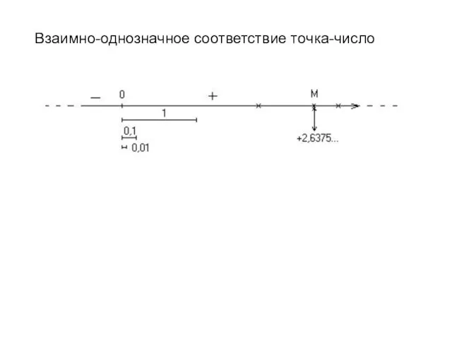 Взаимно-однозначное соответствие точка-число