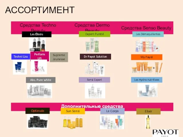 АССОРТИМЕНТ Dr Payot Solution Expert Pureté Sensi Expert Les Démaquillantes My