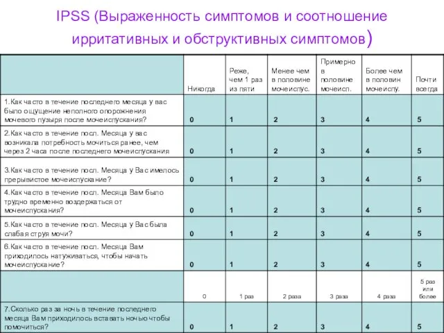 IPSS (Выраженность симптомов и соотношение ирритативных и обструктивных симптомов)