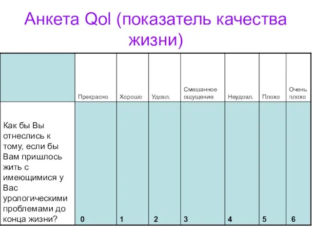 Анкета Qol (показатель качества жизни)