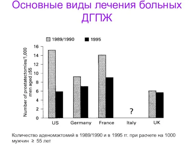 Основные виды лечения больных ДГПЖ Количество аденомэктомий в 1989/1990 и в