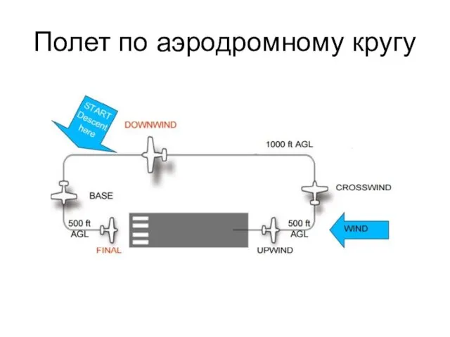 Полет по аэродромному кругу