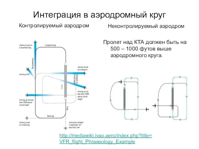 Интеграция в аэродромный круг Контролируемый аэродром Неконтролируемый аэродром Пролет над КТА