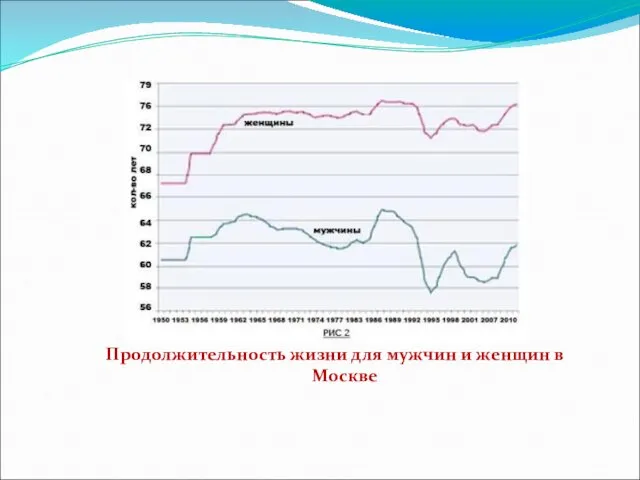 Продолжительность жизни для мужчин и женщин в Москве