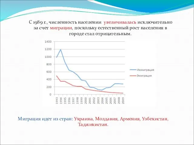 С 1989 г., численность населении увеличивалась исключительно за счет миграции, поскольку