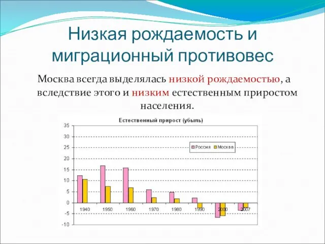 Низкая рождаемость и миграционный противовес Москва всегда выделялась низкой рождаемостью, а