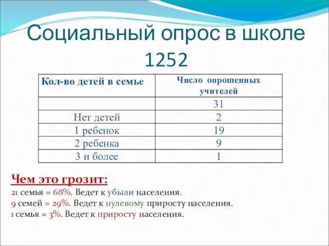 Социальный опрос в школе 1252 Чем это грозит: 21 семья =