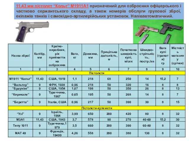 11,43 мм пістолет “Кольт” М1911А1 призначений для озброєння офіцерського і частково