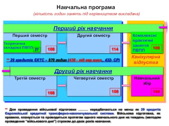 Навчальна програма (кількість годин занять під керівництвом викладача) ** Для проведення