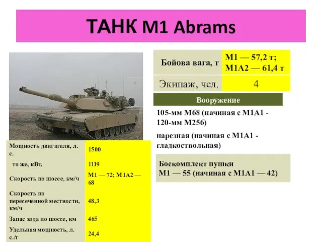 ТАНК M1 Abrams Боекомплект пушки M1 — 55 (начиная с M1A1 — 42)