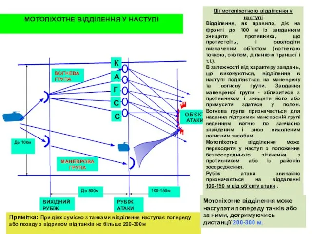 Дії мотопіхотного відділення у наступі Відділення, як правило, діє на фронті