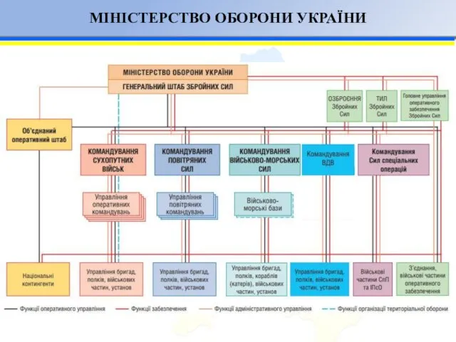 . МІНІСТЕРСТВО ОБОРОНИ УКРАЇНИ