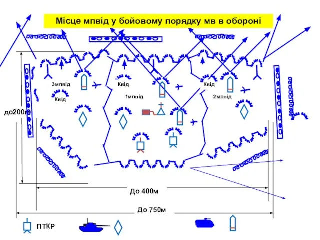 Місце мпвід у бойовому порядку мв в обороні