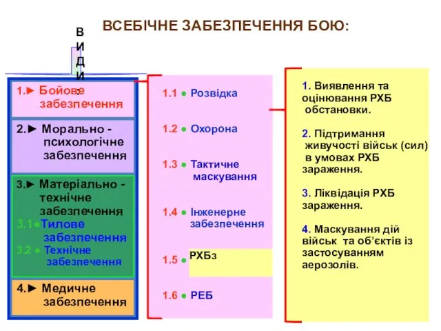 ВСЕБІЧНЕ ЗАБЕЗПЕЧЕННЯ БОЮ: 1.► Бойове забезпечення 2.► Морально - психологічне забезпечення