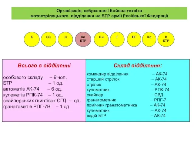 Кл БТР Г С СС К ПГ Сн В БТР Організація,