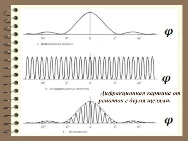 Дифракционная картина от решеток с двумя щелями.