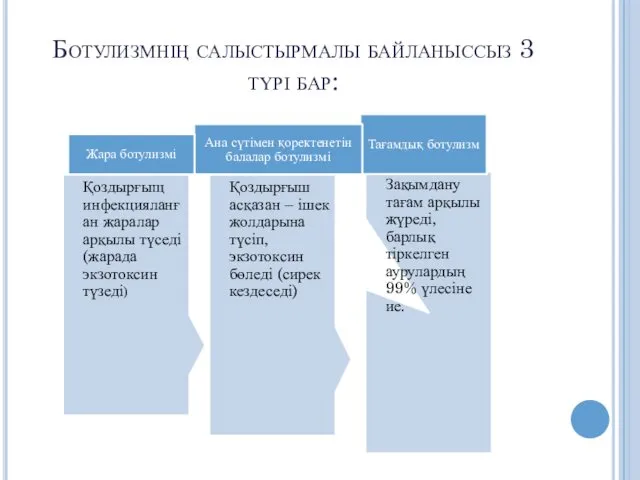 Ботулизмнің салыстырмалы байланыссыз 3 түрі бар: